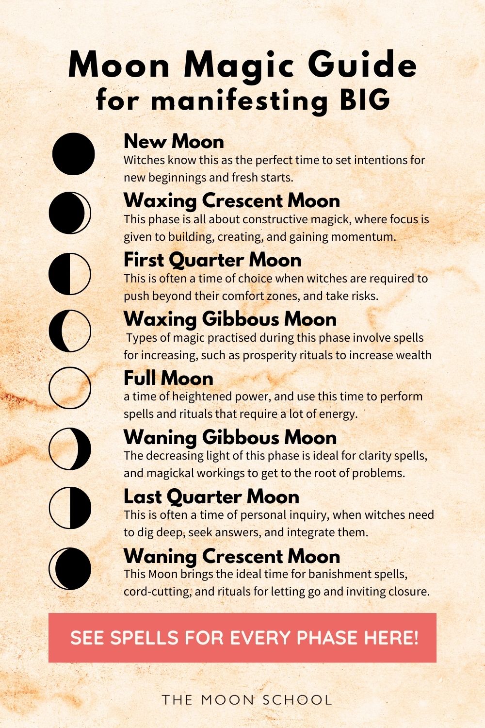 Moon chart with Moon phases for manifesting through the lunar cycle