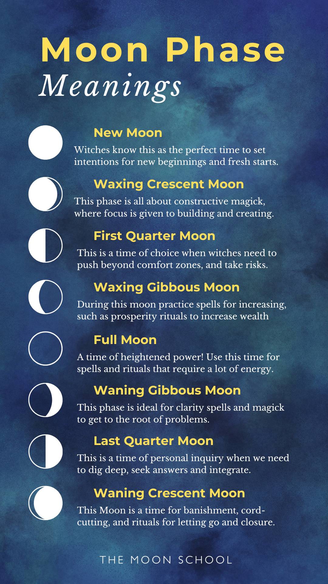 Lunar chart showing Moon phase astrology meaning